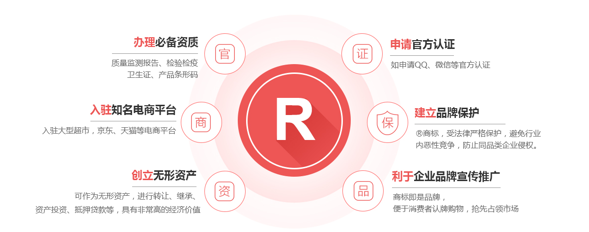 翼城商标注册的作用